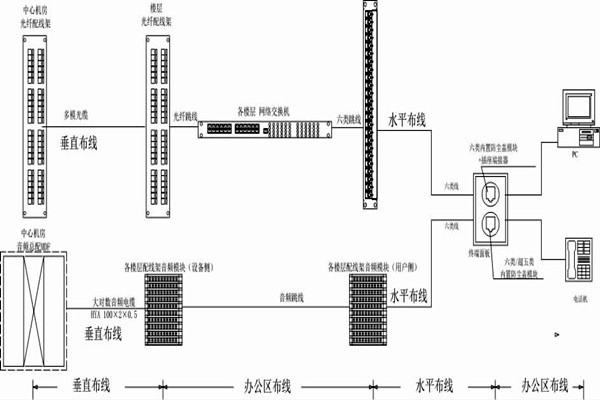 怎麽操作綜合布線？某大樓樓宇自控係統清晰展現！