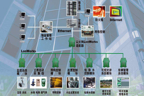 樓宇自動化係統的調試驗收流程！