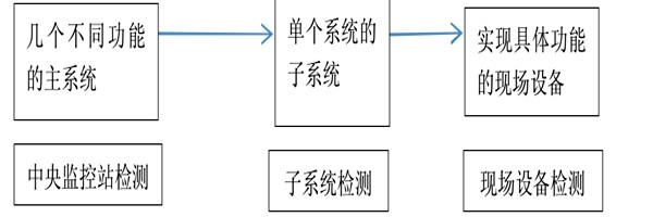 樓宇自動化係統正規的檢測方法！