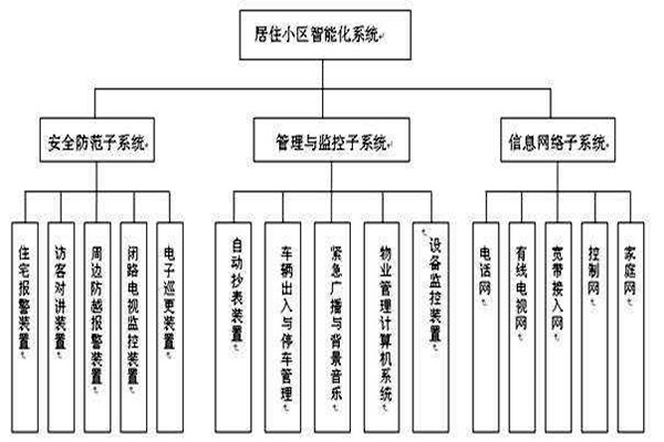 透過樓宇智能化係統分類了解其檢測工作！