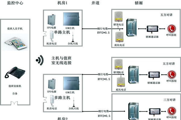 智能樓宇控製係統無線對講係統的設計！