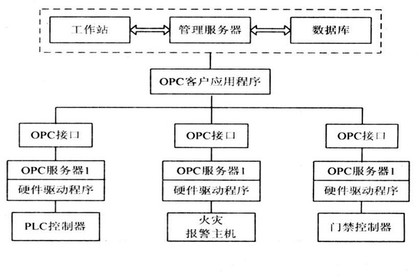 OPC如何能夠作用於樓宇自控係統？