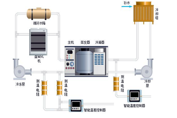 樓宇自控中排風機、新風、空調係統的節能控製！