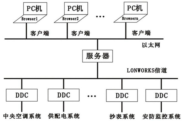 樓宇控製係統的層次關係分明與多樣化特點！