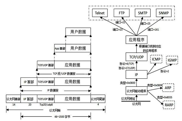 TCP/IP協議是樓宇自控係統集成的重要手段！