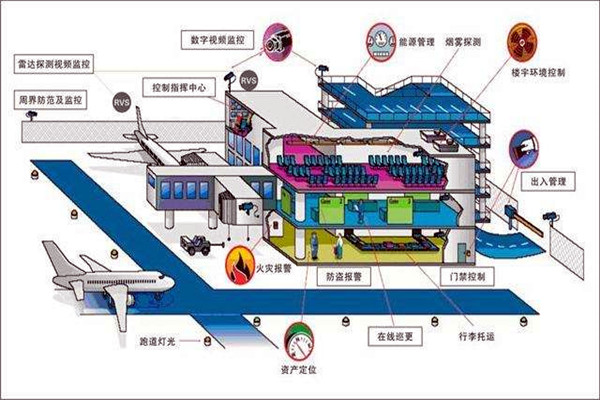 樓宇智能化係統中的安全問題！