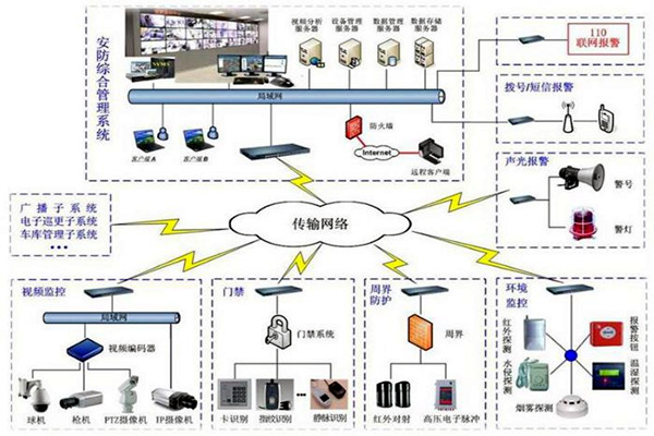 探測報警功能在樓宇自動化上的應用！