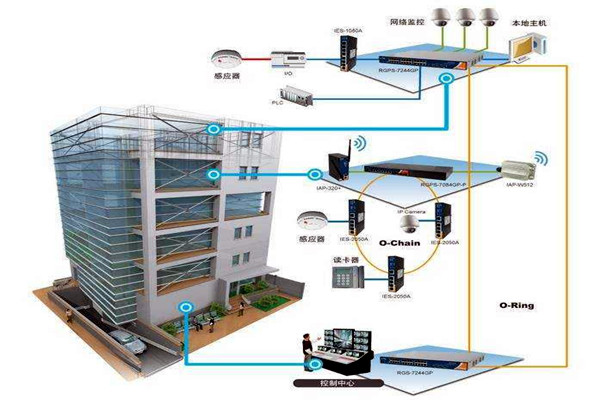 樓宇自動化技術擁有什麽樣的研究背景？