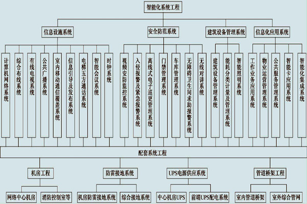展廳樓宇控製係統的具體配置！