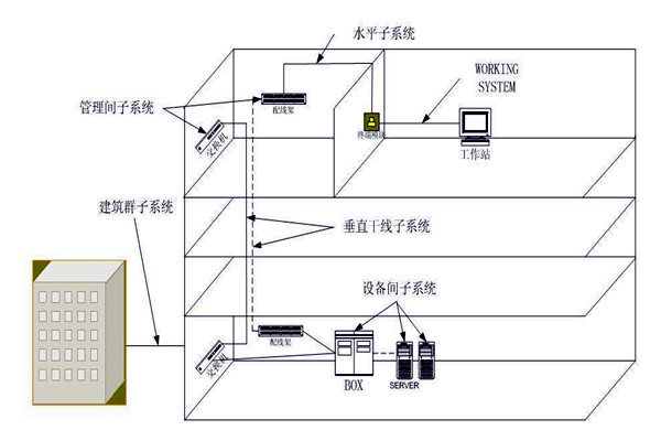 樓宇自動化綜合布線係統的管理！