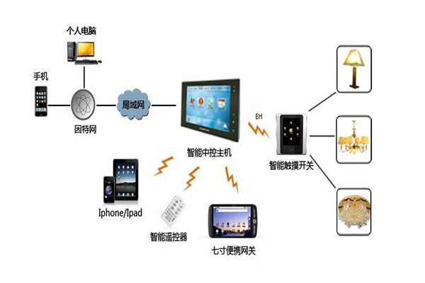 樓宇智能化係統設備管理工作的開展！