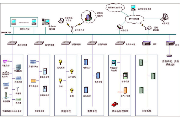 樓宇自動化係統故障診斷專家係統的基本結構！