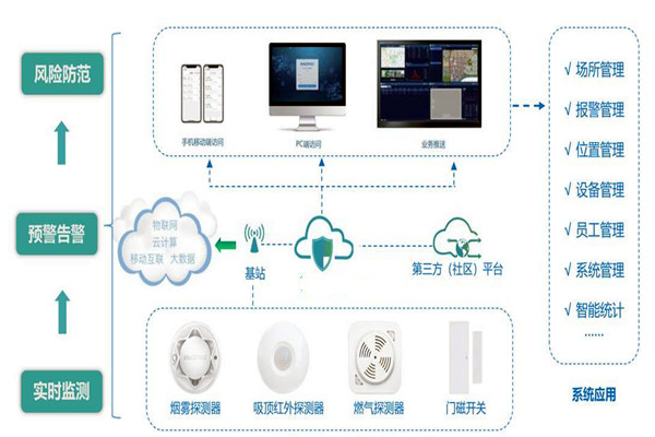 樓宇智能化係統的集成要經曆哪些過程？