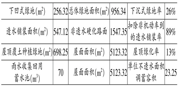 海綿城市施工階段樓宇自控的應用！