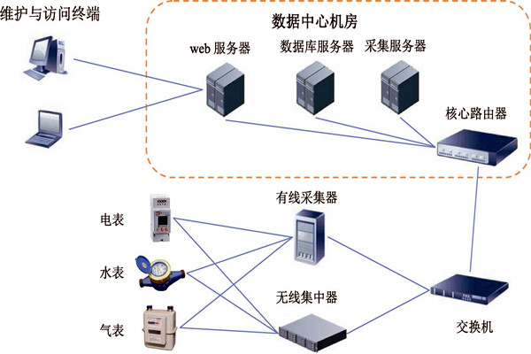 樓宇智能化能耗監測係統的建設方案！