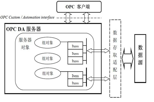 樓宇智能化係統的集成還需要仰仗OPC技術！