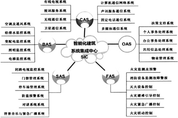 樓宇智能化係統的建設有哪些目的？