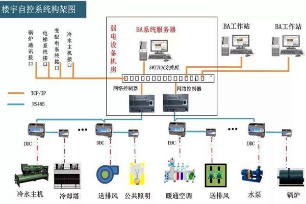樓宇自控係統的工程範圍有哪些？