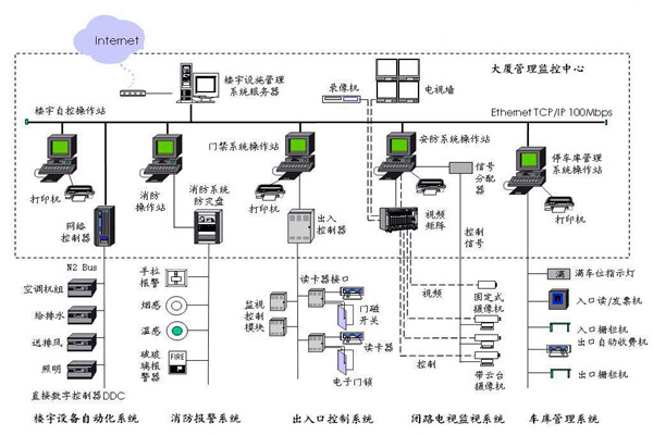 樓宇自控應該滿足人們對智能樓宇的哪些需求？