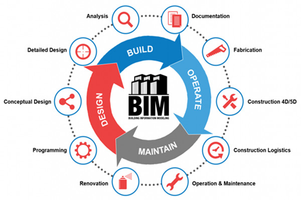 樓宇自動化行業應用BIM技術值不值得？