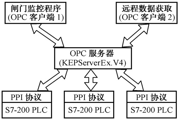 智能樓宇自控係統的數據集成！