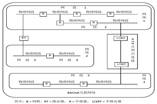 樓宇智能化係統的設備選用和協議選擇問題！