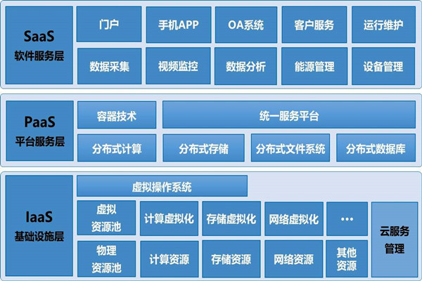 基於雲平台的樓宇自控係統構架！