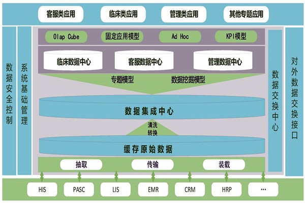 醫療機構樓宇智能化需要建設數據中心！