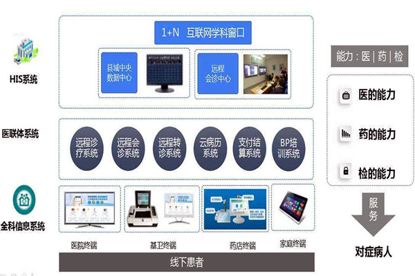樓宇自控的信息智能引導及發布讓就診更科學！