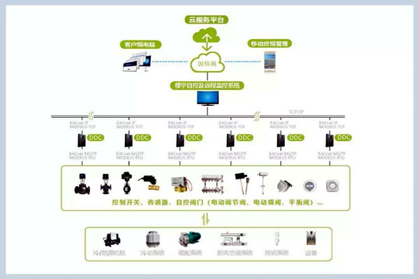樓宇自控係統施工管理的規範化、標準化！