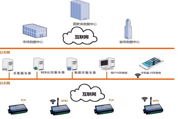 樓宇智能化係統的網絡規劃和平台建設！