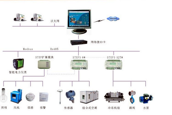 智能樓宇控製係統的調試、試運行及驗收！(圖2)