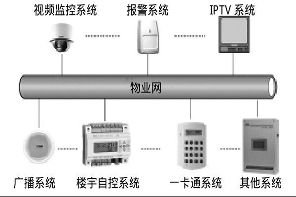 智能樓宇自控係統如何選擇係統總線？