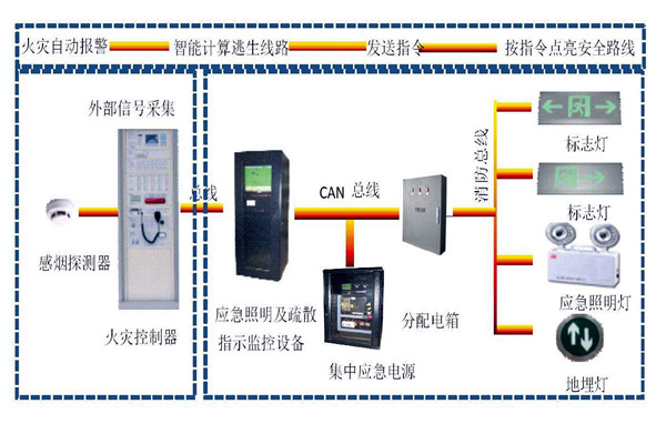 樓宇自動化係統智能疏散之能！