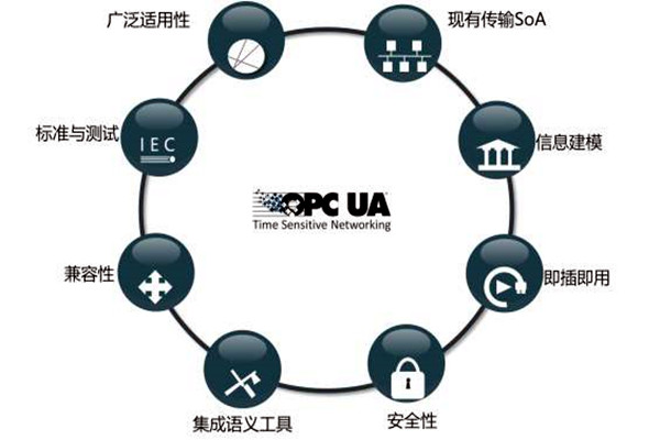 樓宇智能化係統OPC的模型結構！