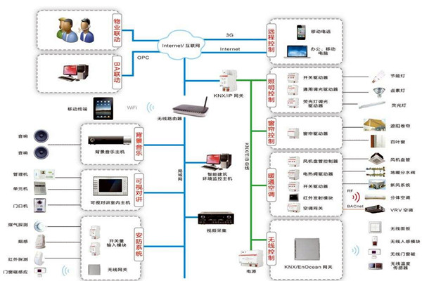 智能樓宇自控係統在技術層麵上有哪些優勢？