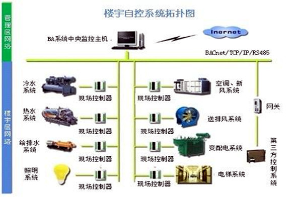 樓宇自控係統需要滿足哪些運行條件？