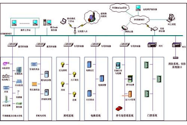 樓宇自控係統市場亂不亂，八個問題說了算！