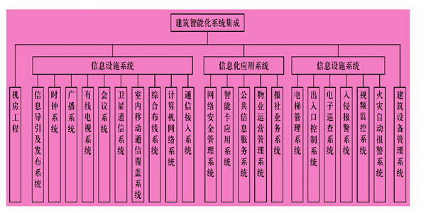 樓宇智能化係統主要由什麽組成？