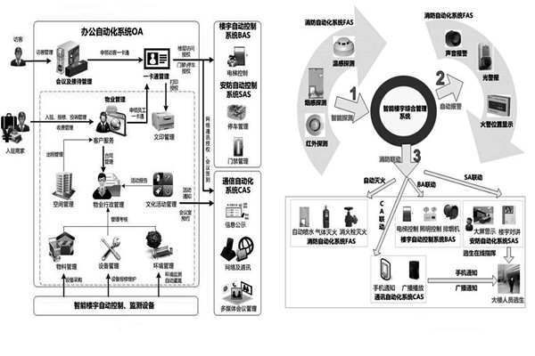 用戶需求分析階段樓宇自動化係統的工程監理！