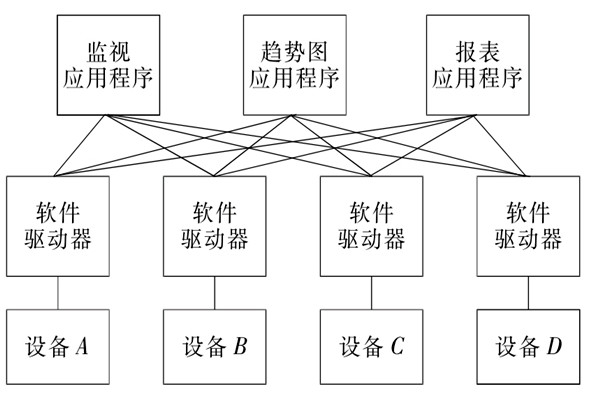 樓宇自控係統OPC的設備互聯原理！