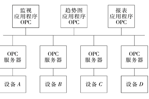 樓宇自控係統OPC的設備互聯原理！