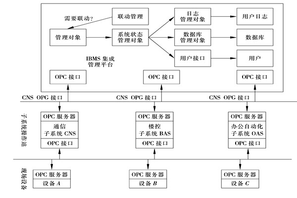 樓宇控製係統集成的三大層麵！