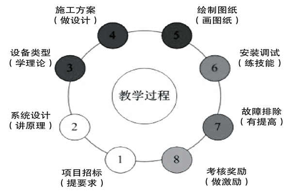 基於實踐的樓宇控製課程設計理念！
