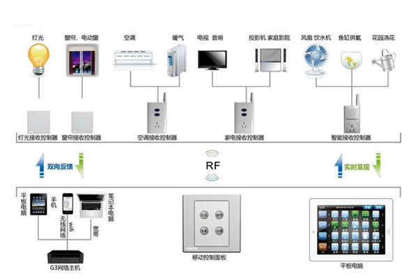 樓宇自動化係統控製器的優化設計！