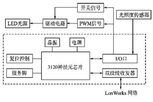 LonWorks網絡結構在樓宇智能化係統的優勢解讀！