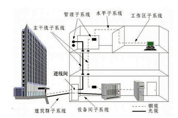 樓宇自控係統在弱電工程用電中的作用！
