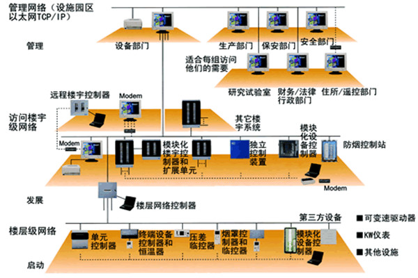 智能樓宇控製係統的主要功能實現！