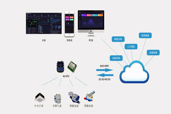 樓宇自控係統集成化技術有哪些控製策略？
