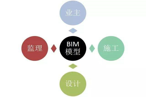 樓宇自控係統BIM技術的研發思路！
